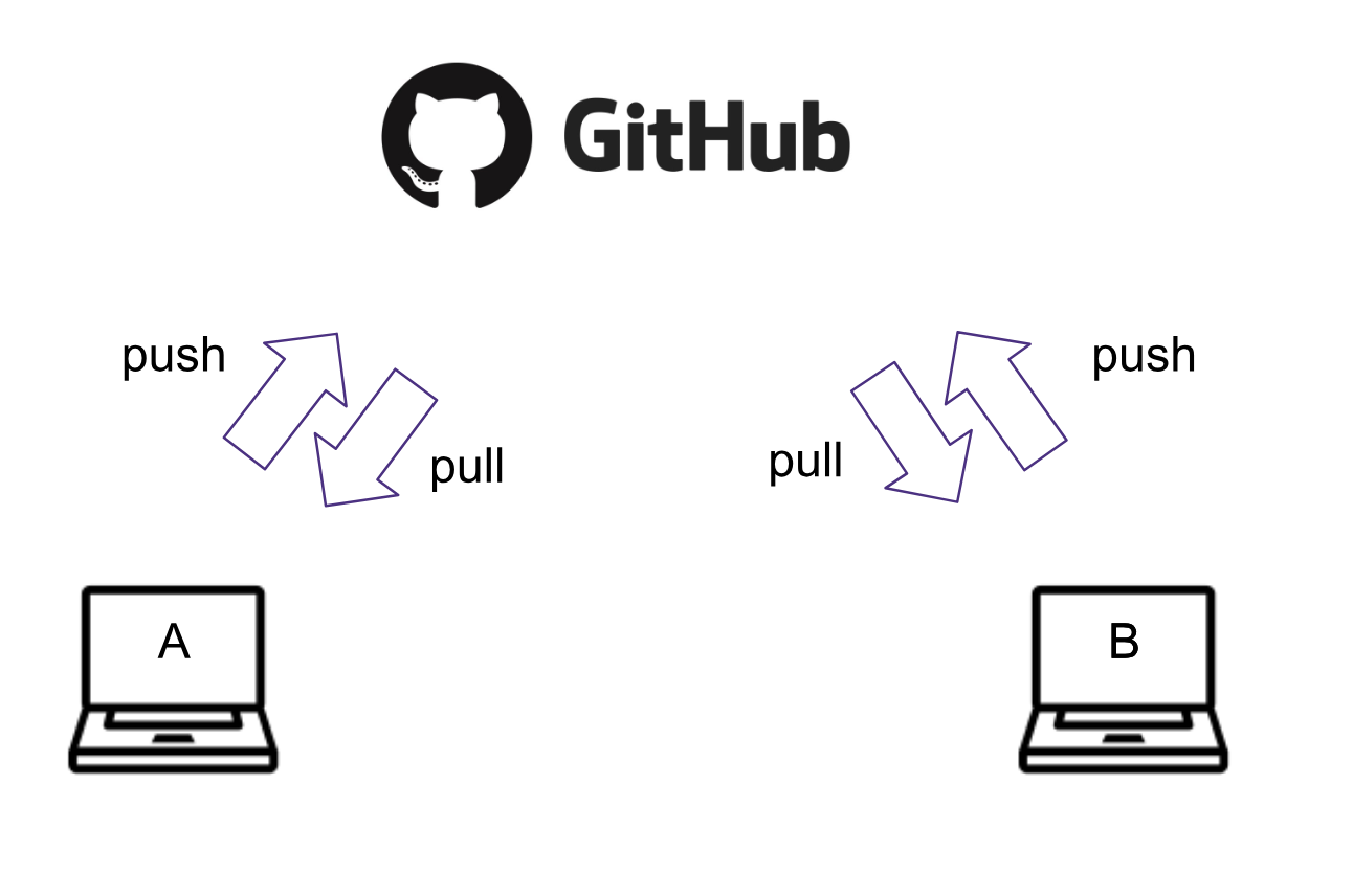 Centralized Workflow